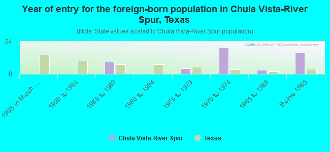 Year of entry for the foreign-born population in Chula Vista-River Spur, Texas