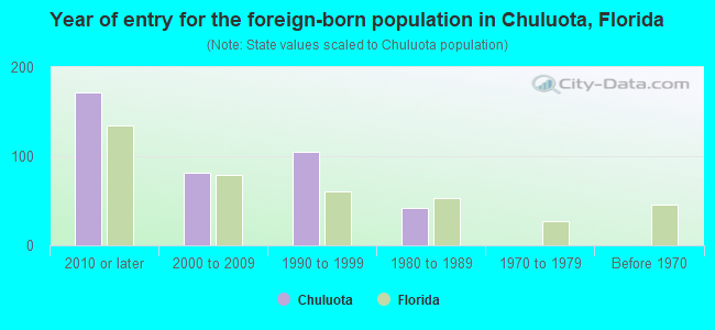 Year of entry for the foreign-born population in Chuluota, Florida