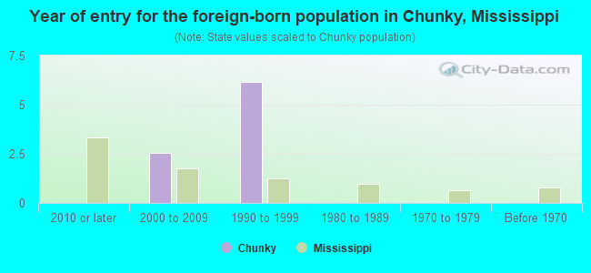 Year of entry for the foreign-born population in Chunky, Mississippi