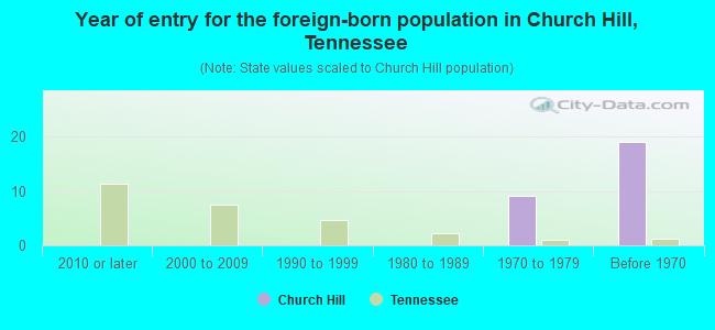 Year of entry for the foreign-born population in Church Hill, Tennessee