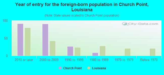 Year of entry for the foreign-born population in Church Point, Louisiana