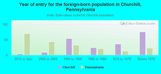 Year of entry for the foreign-born population in Churchill, Pennsylvania