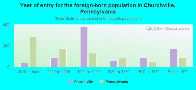 Year of entry for the foreign-born population in Churchville, Pennsylvania