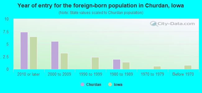 Year of entry for the foreign-born population in Churdan, Iowa