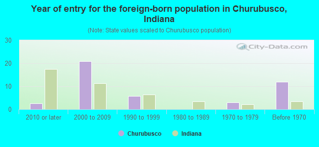Year of entry for the foreign-born population in Churubusco, Indiana