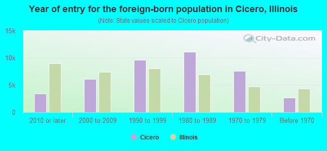 Year of entry for the foreign-born population in Cicero, Illinois