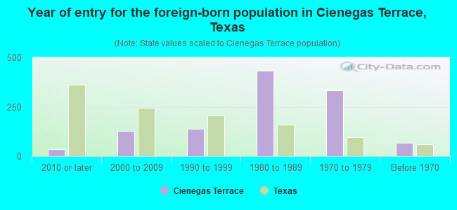 Year of entry for the foreign-born population in Cienegas Terrace, Texas