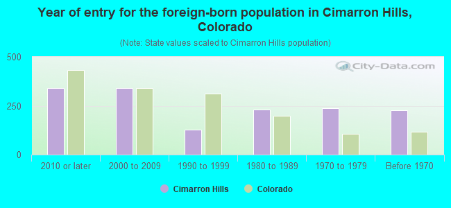 Year of entry for the foreign-born population in Cimarron Hills, Colorado