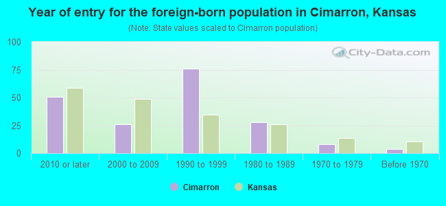 Year of entry for the foreign-born population in Cimarron, Kansas