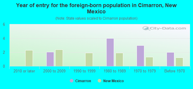 Year of entry for the foreign-born population in Cimarron, New Mexico