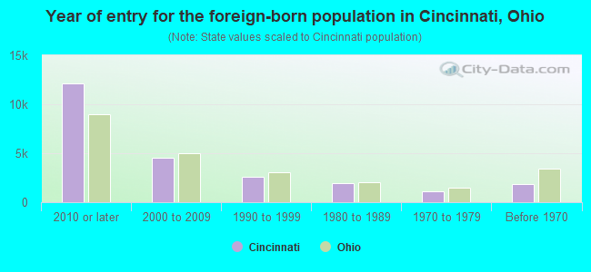 Year of entry for the foreign-born population in Cincinnati, Ohio