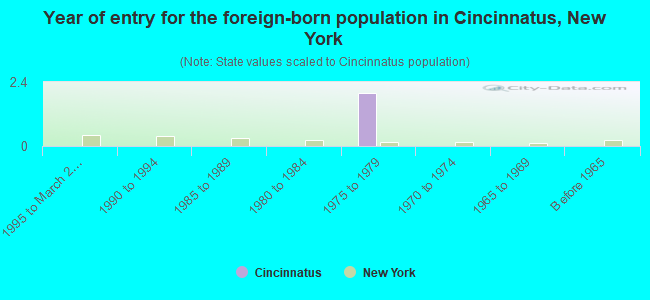 Year of entry for the foreign-born population in Cincinnatus, New York