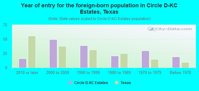 Year of entry for the foreign-born population in Circle D-KC Estates, Texas