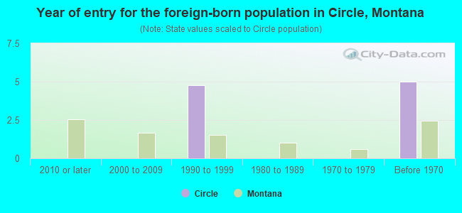 Year of entry for the foreign-born population in Circle, Montana