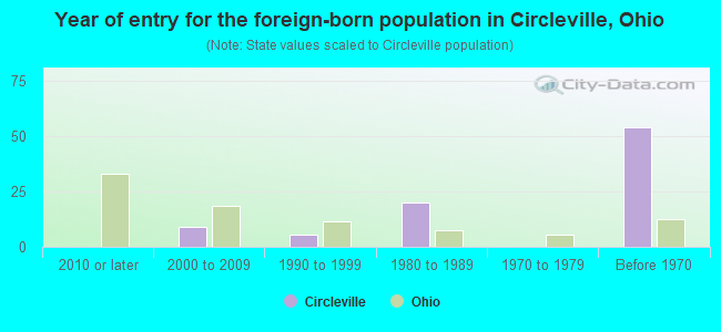 Year of entry for the foreign-born population in Circleville, Ohio