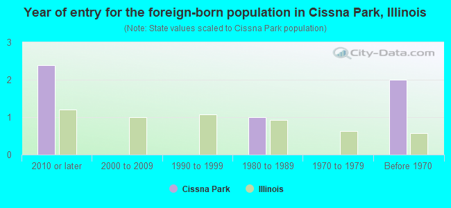 Year of entry for the foreign-born population in Cissna Park, Illinois