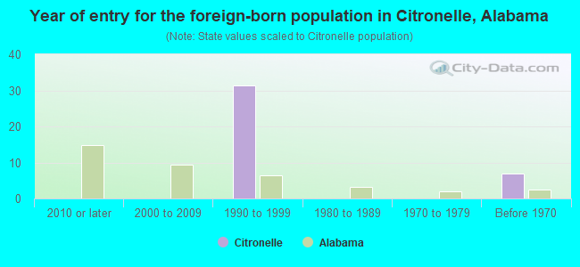 Year of entry for the foreign-born population in Citronelle, Alabama