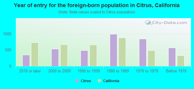 Year of entry for the foreign-born population in Citrus, California