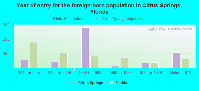 Year of entry for the foreign-born population in Citrus Springs, Florida