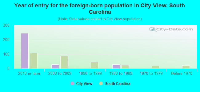 Year of entry for the foreign-born population in City View, South Carolina