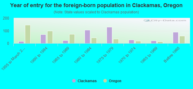 Year of entry for the foreign-born population in Clackamas, Oregon