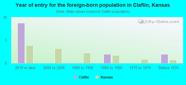 Year of entry for the foreign-born population in Claflin, Kansas