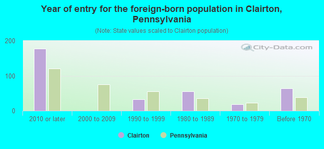 Year of entry for the foreign-born population in Clairton, Pennsylvania