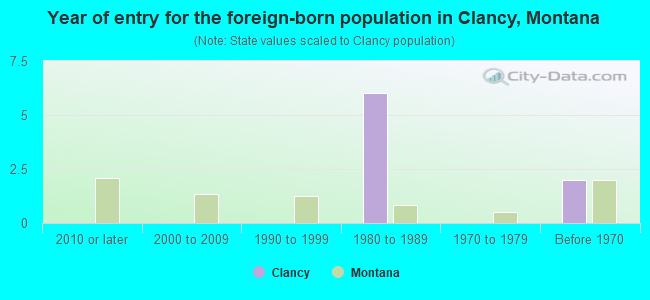 Year of entry for the foreign-born population in Clancy, Montana