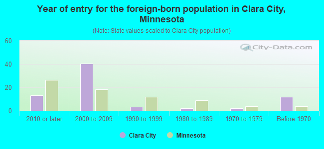 Year of entry for the foreign-born population in Clara City, Minnesota