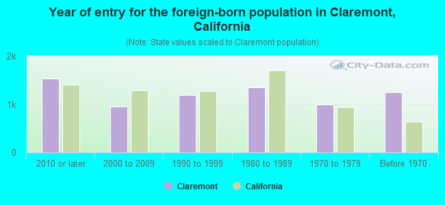 Year of entry for the foreign-born population in Claremont, California