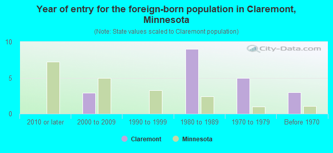 Year of entry for the foreign-born population in Claremont, Minnesota