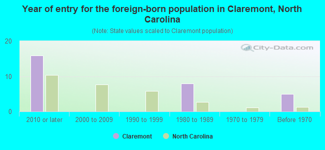 Year of entry for the foreign-born population in Claremont, North Carolina