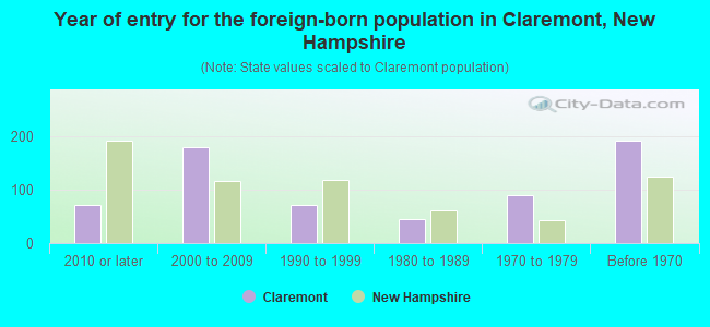 Year of entry for the foreign-born population in Claremont, New Hampshire