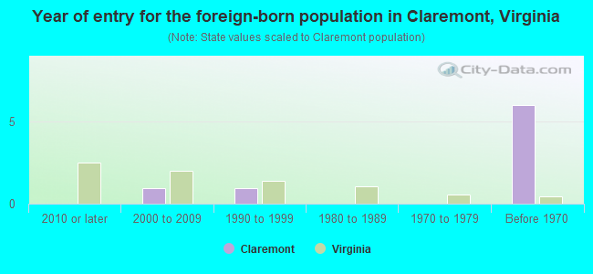 Year of entry for the foreign-born population in Claremont, Virginia
