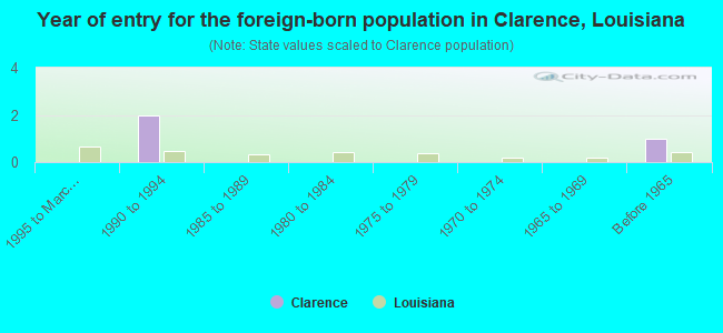 Year of entry for the foreign-born population in Clarence, Louisiana