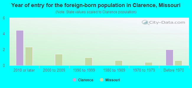 Year of entry for the foreign-born population in Clarence, Missouri