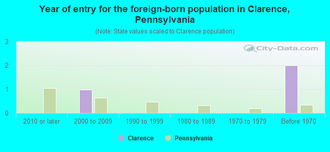 Year of entry for the foreign-born population in Clarence, Pennsylvania