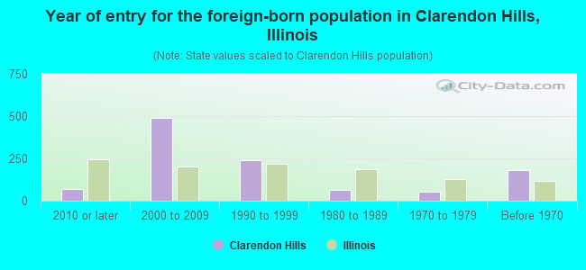 Year of entry for the foreign-born population in Clarendon Hills, Illinois