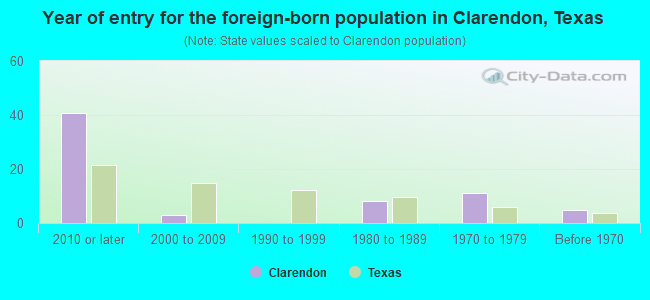 Year of entry for the foreign-born population in Clarendon, Texas