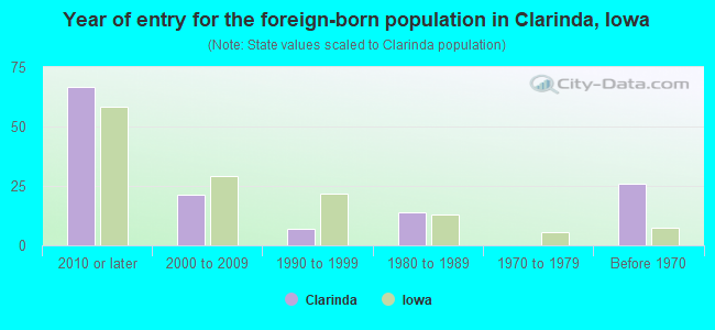 Year of entry for the foreign-born population in Clarinda, Iowa