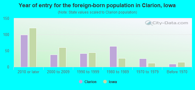 Year of entry for the foreign-born population in Clarion, Iowa