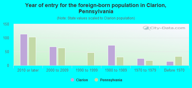 Year of entry for the foreign-born population in Clarion, Pennsylvania