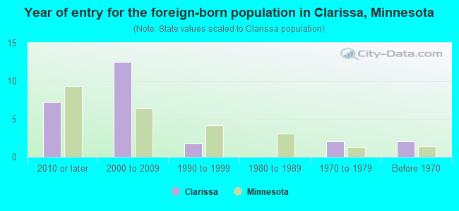Year of entry for the foreign-born population in Clarissa, Minnesota