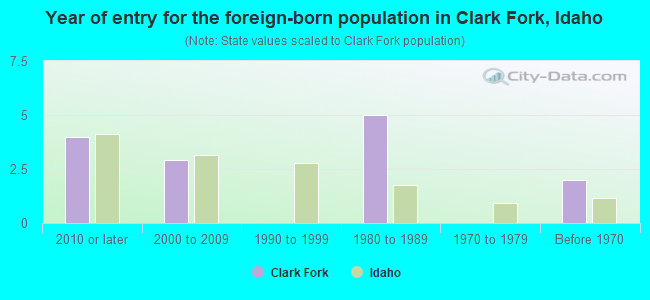 Year of entry for the foreign-born population in Clark Fork, Idaho