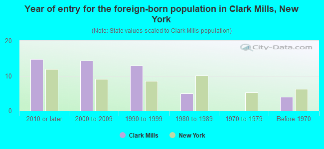 Year of entry for the foreign-born population in Clark Mills, New York