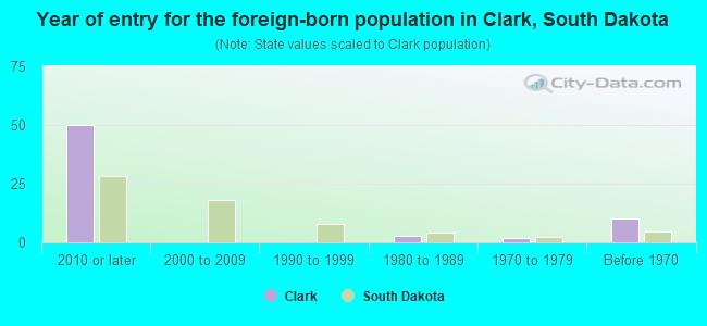 Year of entry for the foreign-born population in Clark, South Dakota