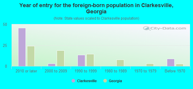 Year of entry for the foreign-born population in Clarkesville, Georgia