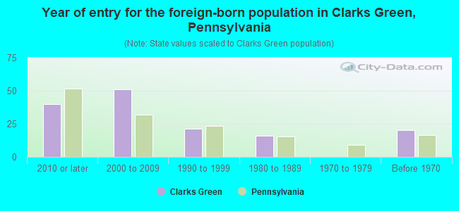 Year of entry for the foreign-born population in Clarks Green, Pennsylvania