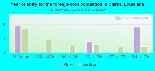 Year of entry for the foreign-born population in Clarks, Louisiana