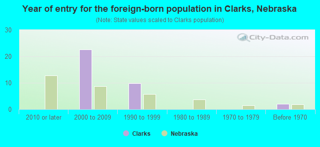 Year of entry for the foreign-born population in Clarks, Nebraska